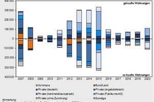  Anzahl gehandelter Wohnungen nach Käufer- und Verkäufertyp, 2007 bis 2020 