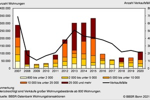   Verkaufte Wohnungen nach Portfoliogröße und Verkaufsfälle, 2007 bis 2020 