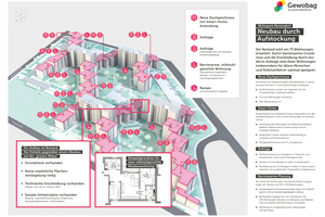  Die Infografik zeigt, welche Maßnahmen inklusive der Dachaufstockungen im Wohnpark Mariendorf durchgeführt und welche Smart Living-Funktionen integriert wurden 