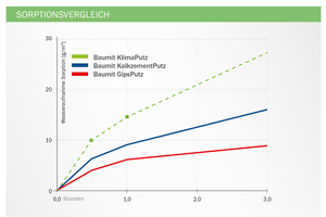  Grafik 5: Sorptionsvergleich 