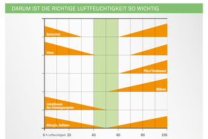  Grafik 6: Darum ist die richtige Luftfeuchtigkeit so wichtig 