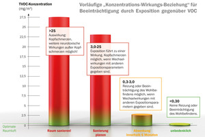  Grafik 8: Vorläufige „Konzentrations-Wirkungs-Beziehung“ für Beeinträchtigung durch Exposition gegenüber VOC 