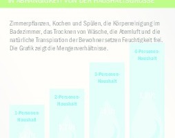  Grafik 3: Durchschnittliche Feuchtefreisetzung in Abhängigkeit von der Haushaltsgröße 