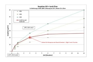  Grafik 4: Messungen bestätigen die feuchtigkeitsausgleichende Wirkungsweise der Ionit-Spachtelmassen 