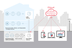  Zukünftig soll der Messdatentransfer im Submetering (Unterverteilungszähler) ebenfalls über das Smart Meter Gateway (SMGW) abgewickelt werden. Aktuell ist dies noch nicht notwendig, mit Minol Connect jedoch bereits möglich 