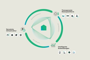  Die digitalisierte Gebäudeinfrastruktur bietet die Voraussetzungen, die Anforderungen an höheren Klimaschutz zu erfüllen 