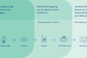  Datenübertragung von der Anlage zum Dashboard: So funktioniert der Heizungswächter von metr 