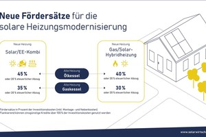  Neue Fördersätze machen den Austausch von Altanlagen und den Einsatz von solarer Unterstützung attraktiver 