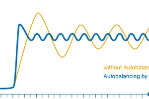  Mit der intelligenten Autoabgleich-Funktion von Uponor wird die Hydraulik innerhalb weniger Stunden vom Heizfall auf den Kühlfall umgestellt und danach immer an die aktuelle Situation im Gebäude und in den einzelnen Räumen angepasst 