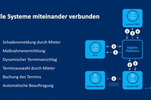  Die Lösung „Appointment Management“ von Aareon automatisiert den kompletten Schadensprozess samt Beauftragung und Terminmanagement aufseiten des Immobilienunternehmens 