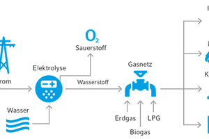  Künftig soll Wasserstoff in erster Linie durch Großanlagen zur Elektrolyse gewonnen werden 