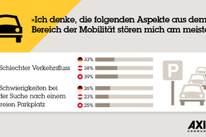  Laut einer Multiscope-Studie im Auftrag von Axis Communications stören die  Befragten sich in Sachen Mobilität am allermeisten am schlechten Verkehrsfluss in einer Stadt 