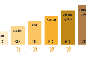  Folgt man dem BIM-Modell nach Lünendonk, sind Pläne und Modelle nur die beiden untersten Stufen auf dem Weg zu BIM 