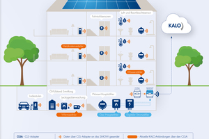  Smart Metering und Submetering können über das Smart-Meter-Gateway effizient gebündelt werden. Aber auch weitere Gebäudedaten lassen sich über das intelligente Kommunikationsmodul hochsicher übertragen 