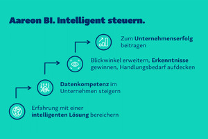  Die Immobilienwirtschaft verfügt über einen Datenschatz, den sie bisher nicht in vollem Umfang nutzen konnte. Mit der zukunftsweisenden Business-Intelligence-Lösung Aareon BI können Unternehmen künftig konkretes Know-how aus abstrakten Daten ziehen – und zwar per Knopfdruck direkt im ERP-System 