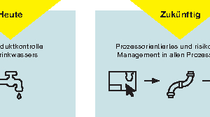  Während heute noch die Endproduktkontrolle des Trinkwassers dominiert, wird es über den WSP künftig ein prozessorientiertes, risikobasiertes Management in allen Prozessabläufen zum Erhalt der Trinkwassergüte geben 