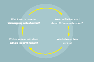  Ähnlich wie bei den bekannten Brandschutzkonzepten gibt der WSP ein hohes Maß an Planungs- und Handlungssicherheit für Trinkwasser-Installationen 