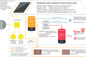  Herzstück des Gebäudeenergiesystems im ehemaligen Dänischen Pavillon ist eine Wärmepumpenanlage, mit PVT-Kollektoren und dualen geothermischen Wärmequellen, die den Komplex vollständig mit Wärme und Kälte versorgt 