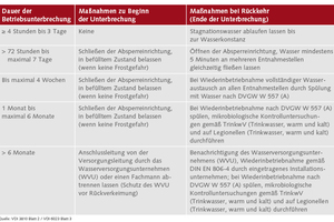  Die Maßnahmen zur Inbetriebnahme nach einer Betriebsunterbrechung sind vielfältig und aufwendig. Dieser Aufwand bleibt Betreibern erspart, wenn sie mit einem Wassermanagement-System den bestimmungsgemäßen Betrieb auch bei einer Mindernutzung oder Nutzungsunterbrechungen simulieren 