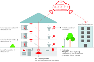  Zeitgemäße Technik: Minol Connect vernetzt Messgeräte für Wärme, Warm- und Kaltwasser sowie Rauchwarnmelder und übermittelt die erfassten Daten über IoT-Gateways an die Minol Connect Cloud, wo sie für unterschiedliche Services zur Verfügung stehen 