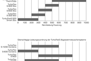  Die modular aufgebauten Wärmeübertrager senken Energie und Emissionen in unterschiedlichen gewerblichen und industriellen Bereichen 