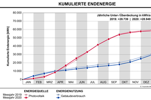  Vergleich des kumulierten Endenergieverbrauchs und der Endenergieerzeugung für die Messjahre 2019 und 2020 der Erweiterung der Grundschule Giebelstadt. In beiden Jahren konnte ein Endenergieüberschuss von mehr als 28.000 kWh/a nachgewiesen werden 