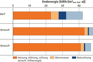  Vergleich des berechneten Endenergiebedarfs mit dem gemessenen Endenergieverbrauch aufgeteilt in unterschiedliche Nutzungsanteile für die Erweiterung der Grundschule Giebelstadt. Die Energieanteile verteilen sich unterschiedlich. Der mittlere Gesamtenergieverbrauch aus den Jahren 2019 und 2020 war geringfügig höher als der berechnete Gesamtenergiebedarf  