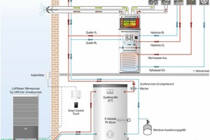  Beispiel eines Systemaufbaus: Von der Wärmepumpe außen wird der Quellenpuffer gefüllt, der wiederum die Wohneinheiten versorgt 