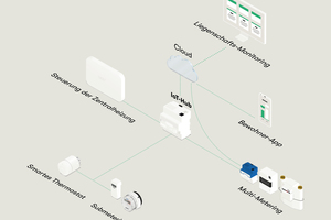  Die Hamburger Unternehmensgruppe noventic entwickelt mit seinen Spezialisten, dem Sensorikhersteller QUNDIS, dem Messdienstleister KALO, dem Plattform- und Software-Entwickler beyonnex.io sowie dem Proptech tado° eine smarte, ganzheitliche Lösung zur optimierten Steuerung der Zentralheizung 