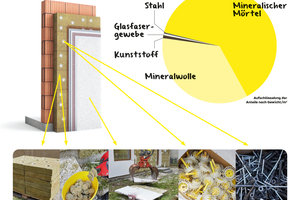  Der sortenreine Rückbau ermöglicht eine einfache Rückführung in den Rohstoffkreislauf. Alle Komponenten des bauaufsichtlich zugelassenen WDV-Systems lassen sich wiederverwerten 