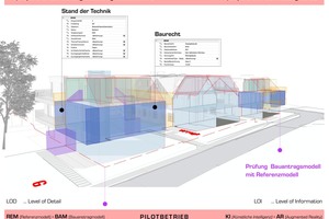  Schemaauszug aus der BRISE-Projektdatei von bolldorf2architekten: Eingabebeispiel eines Bauteils Fenster und eines Bauwerksvolumens Erker. Geprüft wird anhand des Modells und zusätzlicher Eigenschaften (Merkmale), welche zum Teil aus dem Modell errechnet werden können 