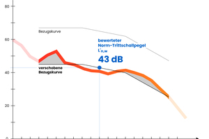  Bezugskurve Schallschutz: Der Einzahlwert des Norm-Trittschallpegels L´n,w ist immer nur der Wert bei 500 Hz, der verschobenen Bezugskurve 