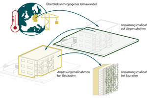  Wirkungsfolge des Klimawandels vom Quartier auf das Bauteil 