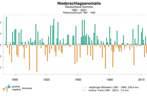  Abb. 2: Prozentuale Abweichung der Sommerniederschläge (Juni, Juli, August) für Deutschland von den vieljährigen mittleren Sommerniederschlagssummen 1961–1990 und der lineare Trend von minus 7 mm 