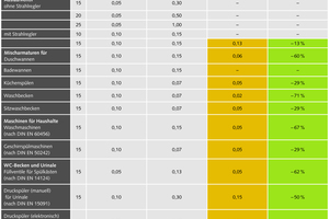  Tabelle 1: Beispiele für verringerte Berechnungsdurchflüsse (reduzierte Literleistungen) unter die Referenzwerte der DIN 1988-300, Tabelle 2, auf Basis marktverfügbarerer Entnahmearmaturen 