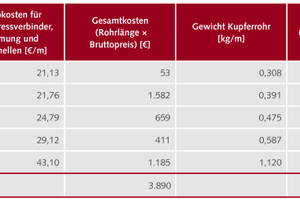  Tabelle 2: Berechnung eines 6 WE-Gebäudes auf Basis der Berechnungsdurchflüsse gemäß Tabelle 2 DIN 1988-300 