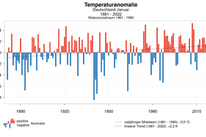  Abb. 1: Abweichung der Jahresmittel der Lufttemperatur für Deutschland vom vieljährigen Mittel 1961–1990 und der lineare Trend von plus 2,2 K  