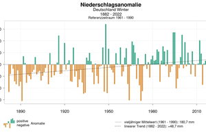  Abb. 3: Abweichung der Winterniederschläge von den vieljährigen mittleren Winterniederschlagssummen 1961–1990 und der lineare Trend von plus 48,7 mm 