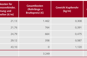  Tabelle 3: Berechnung eines 6-WE-Gebäudes auf Basis reduzierter Berechnungsdurchflüsse von wassersparenden Armaturen 