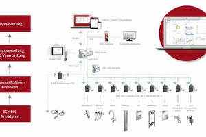  Überzeugt Planer und Fachhandwerker: Die einfache, klare Struktur und Vielseitigkeit des Schell Wassermanagement-Systems mit dem „Fernüberwachungs-Tool“ SMART.SWS 