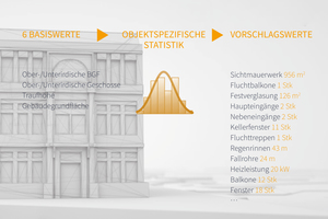  Mit minimalem Dateninput berechnet das System selbständig Vorschlagswerte für die zur Maßnahmenplanung erforderlichen Geometrien 