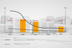  Der Abgleich der definierten CO2-Zielwerte mit den aus den geplanten Maßnahmen resultierenden Werten ermöglicht eine zielorientierte Budgetplanung 