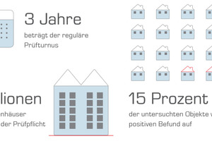  Die Legionellenprüfung in Zahlen 