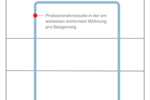  Die Beprobung eines Mietobjekts folgt bestimmten Vorgaben. So müssen an bestimmten Stellen im Trinkwasserkreislauf Proben entnommen werden, zudem müssen Wasserhähne zuvor abgeflammt werden, um das Ergebnis nicht zu verfälschen  