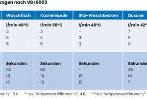  Tabelle 1: Komfort-anforderungen nach VDI 6003 