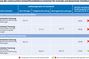  Tabelle 2: Ergebnisse der untersuchten Schachtinstallationsvarianten für zentrale und dezentrale Verteilung 