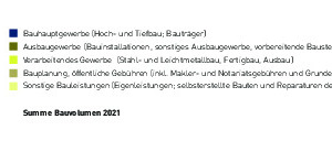   Bauvolumen 2021 nach Produktionsbereichen 