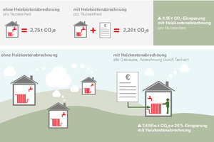  Die verbrauchsabhängige Abrechnung bietet Anreize für ein sparsames Heizverhalten  