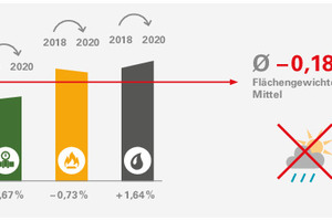  Der Energieverbrauch in deutschen Mehrfamilienhäusern stagniert trotz sinkender CO2e-Emissionen 