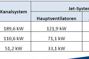  Gegenüberstellung des Energieverbrauchs eines Tiefgaragen-Entrauchungskonzeptes auf Basis von Kanal- bzw. Jet-Systemen am Beispiel der Tiefgaragen am „Römer“. Als Rechenbasis galten 4.000 m² Grundfläche (80 m lang, 50 m breit, 3 m hoch), 24-Stunden-Betrieb über 7 Tage die Woche als zeitabhängige Betriebsweise, mit permanenter Hintergrundlüftung zur CO-Abführung 